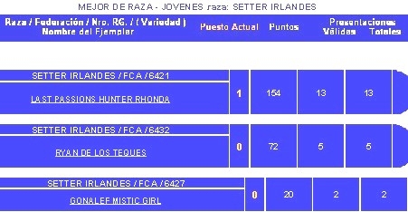 Ranking de Raza